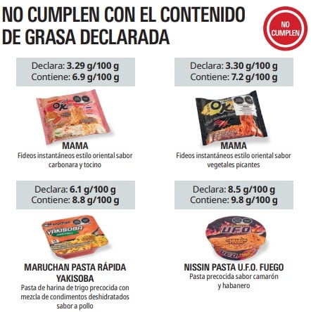 Profeco detecta que Maruchan de pollo incumple con dos NOM