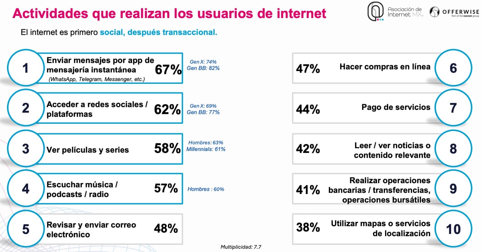Estudio AIMX 2026: mexicanos usan internet para compras, IA y entretenimiento.