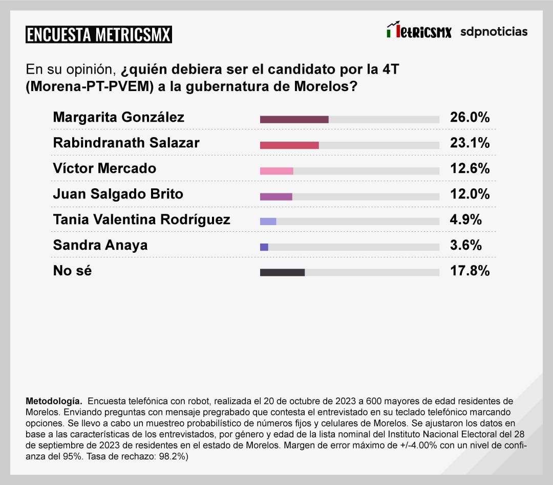 Encuesta MetricsMx Morelos
