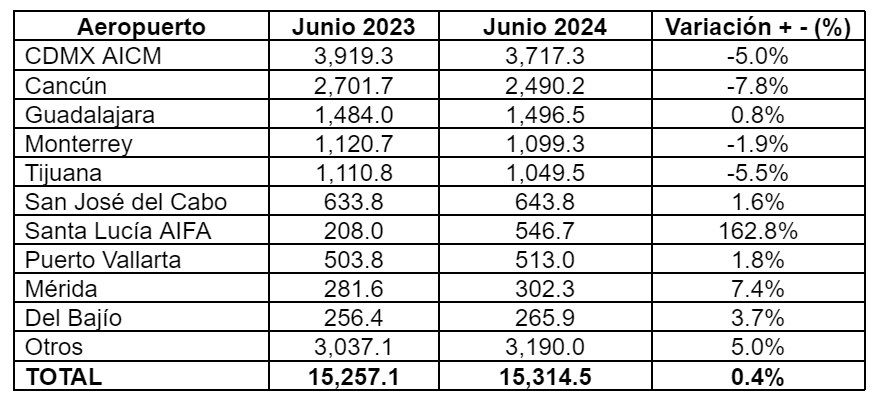 Top 10 aeropuertos del país, comparación 2023-2024