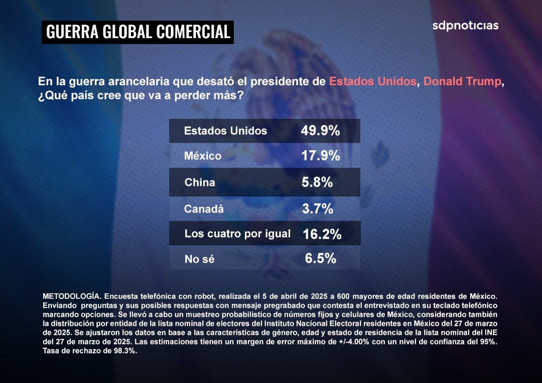 Medición sobre aranceles