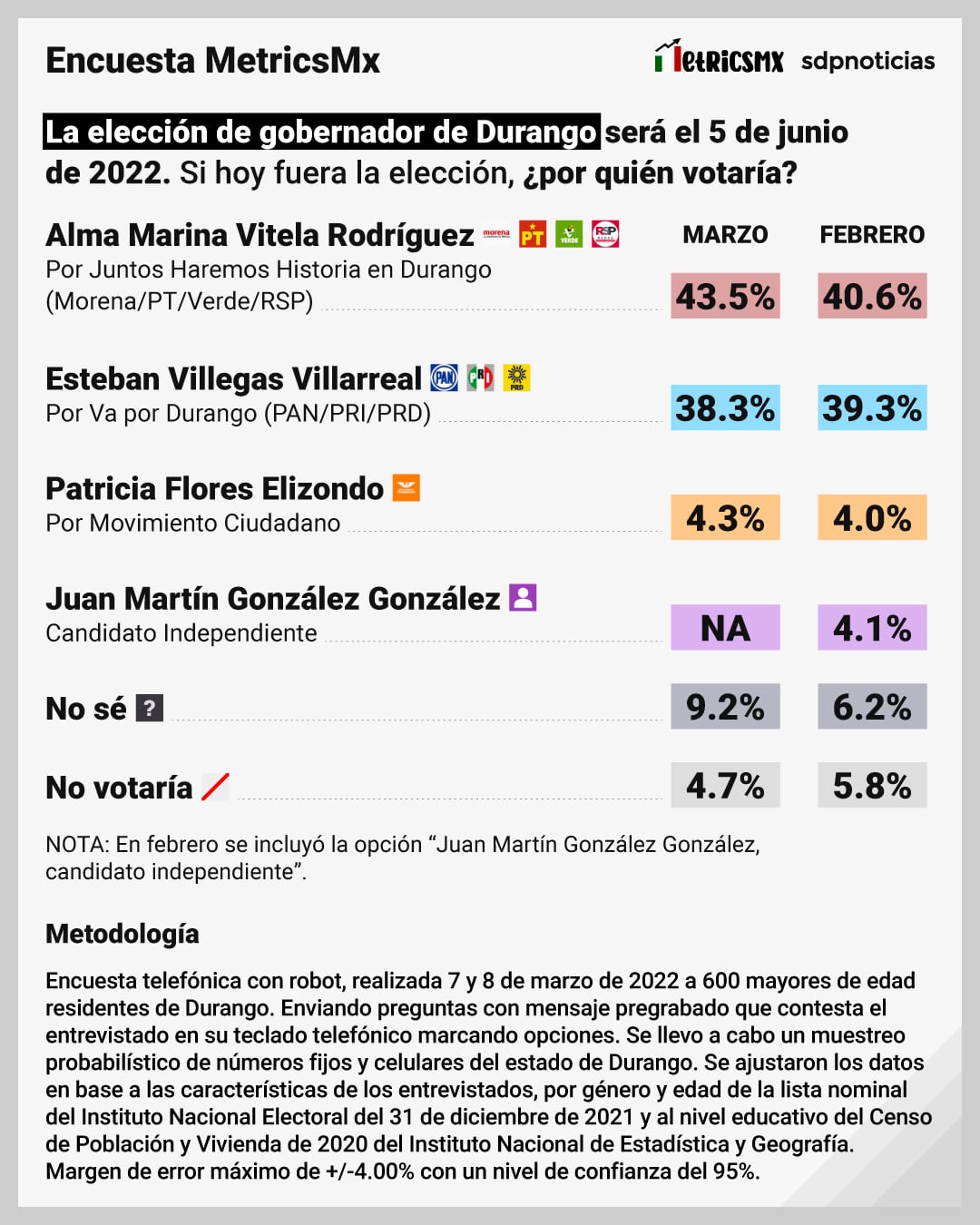 Encuesta MetricsMx: Intención de voto en Durango de febrero y marzo de 2022