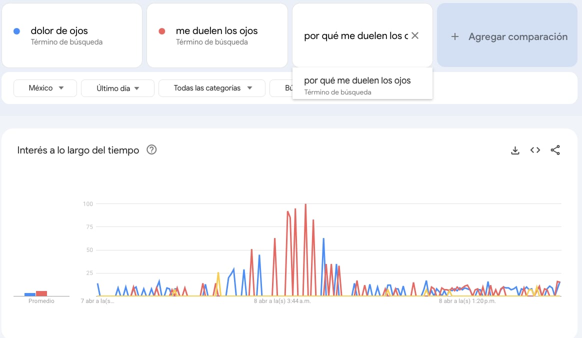 Tendencias de búsqueda tras el eclipse en México