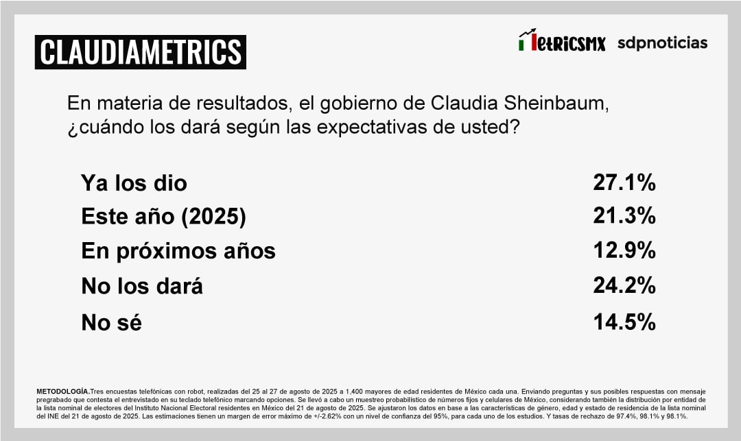 Claudia Sheinbaum rumbo a su primer informe: Encuesta MetricsMx