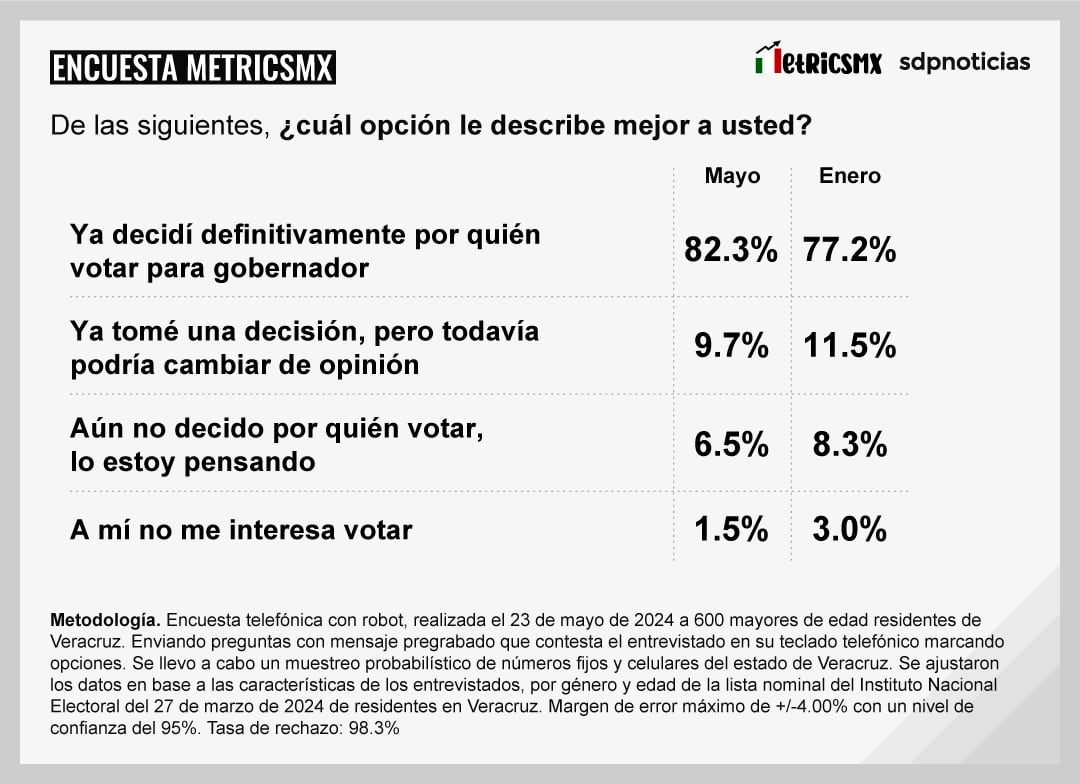 Encuesta MetricsMx Veracruz al 23 de mayo de 2024