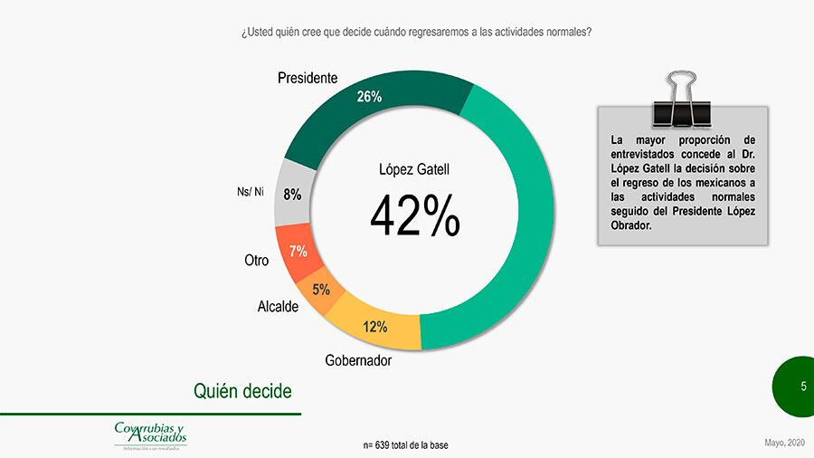 La mayor parte de los encuestados creen que López-Gatell es quien decide si se reanudan las actividades o no.
