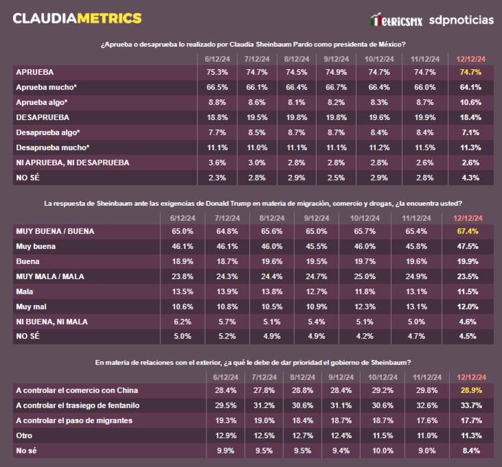 ClaudiaMetrics 13 de diciembre