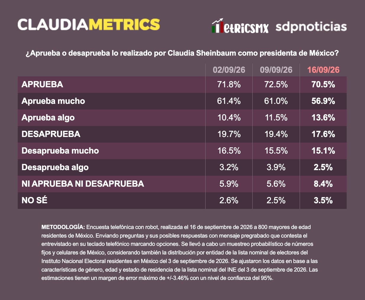 Aprobación de Claudia Sheinbaum de las tres primeras semanas de septiembre de 2026