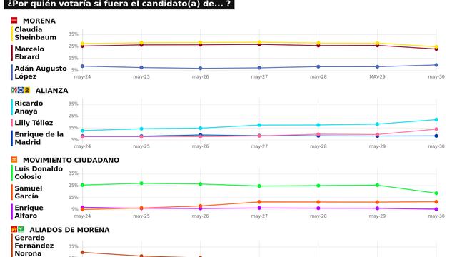 RESULTADOS DEL TRACKING DIARIO DE LA ENCUESTA METRICSMX, PARA LAS ELECCIONES PRESIDENCIALES DE 2024