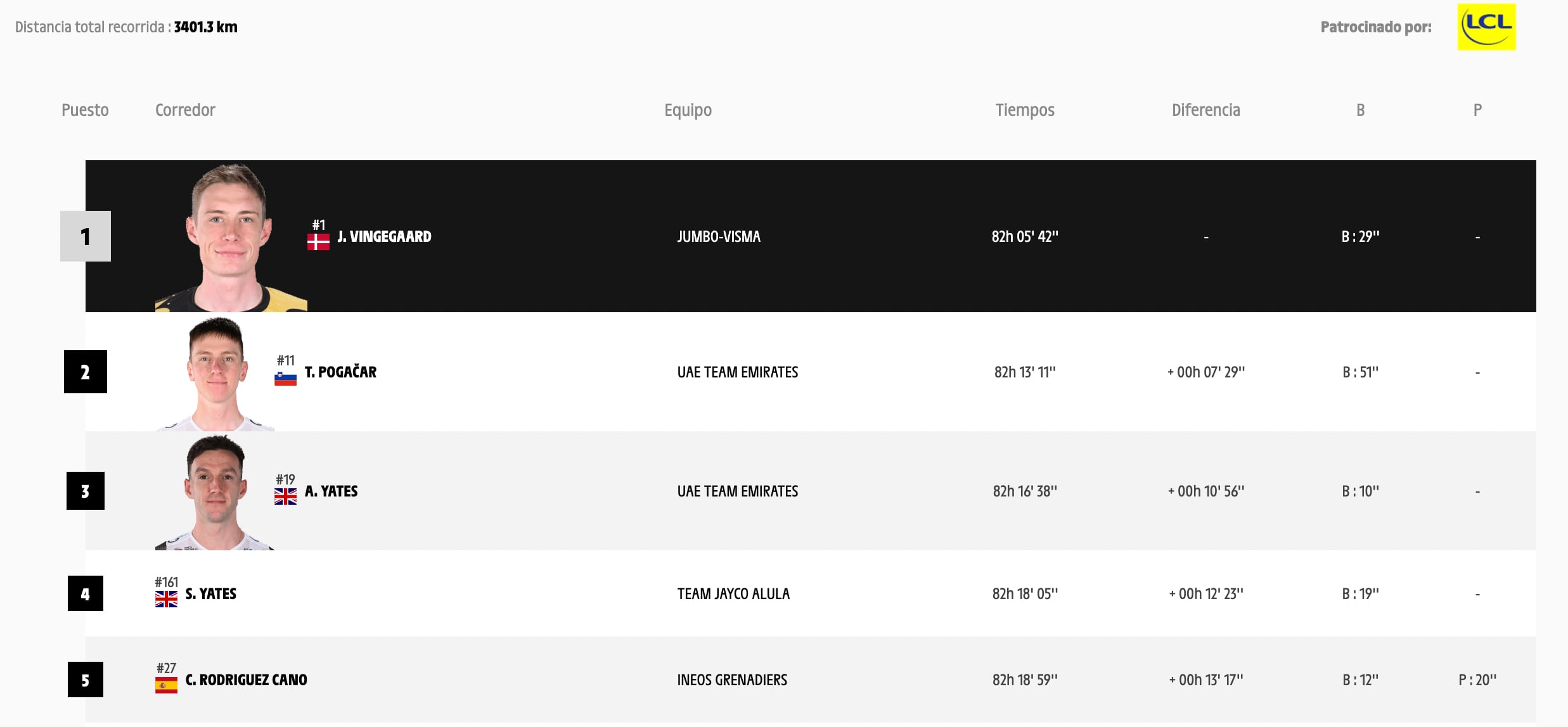 Clasificación general Tour de Francia 2023 tras Etapa 21