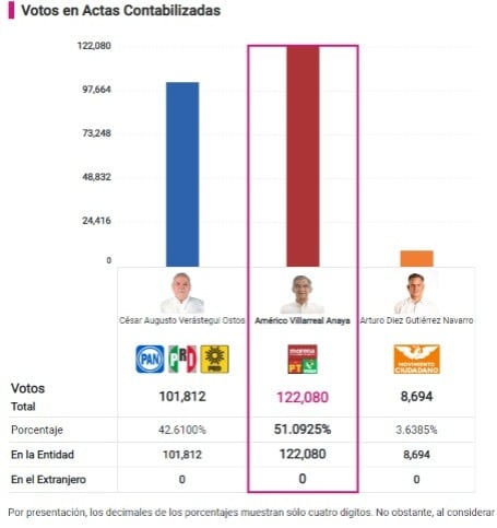 PREP de Tamaulipas a las 8:30 horas