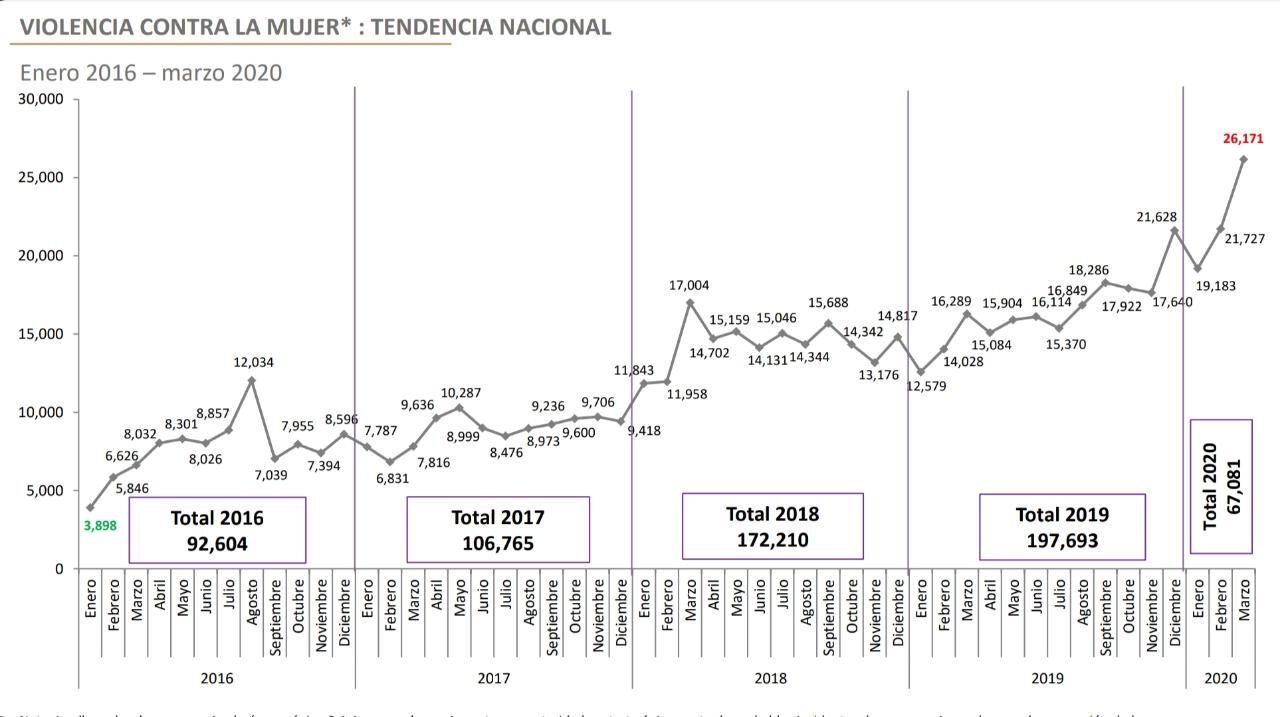 Gráficas del Secretariado.