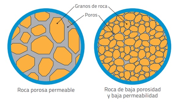 Las rocas que se encuentran en la zona norte de México son de baja permeabilidad