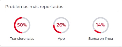 ¿Se cayó BBVA?