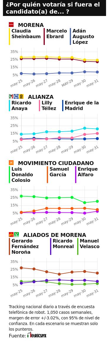 RESULTADOS DEL TRACKING DIARIO DE LA ENCUESTA METRICSMX, PARA LAS ELECCIONES PRESIDENCIALES DE 2024