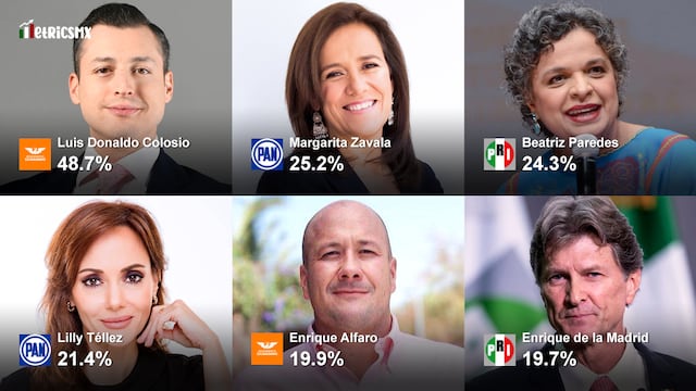 Aspirantes de la oposición mejor posicionados en noviembre de 2022
