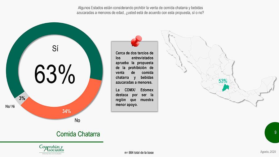 La mayoría aprueba prohibir la venta de golosinas.