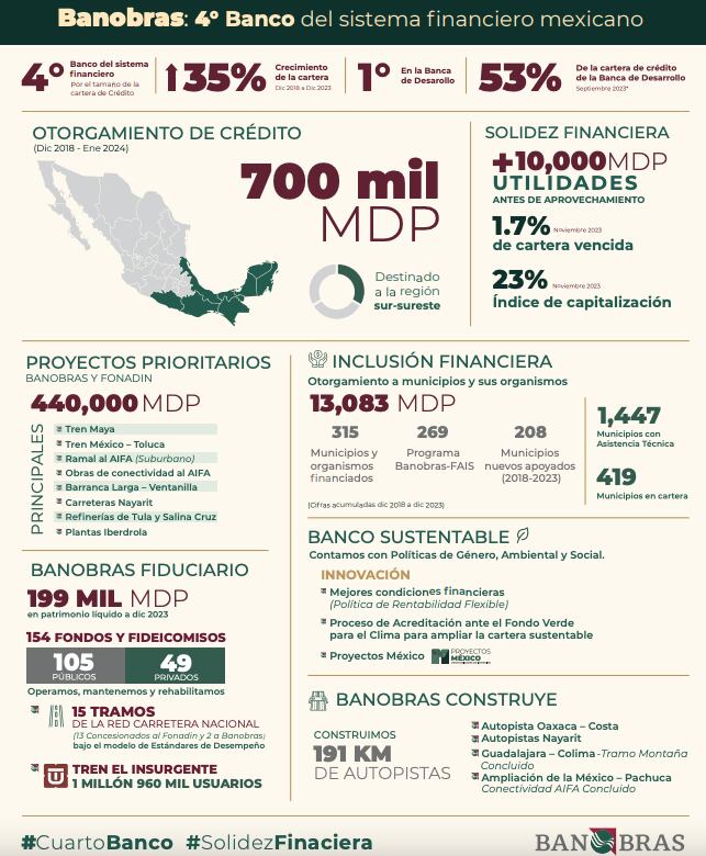 Banobras es el cuarto banco más grande de México