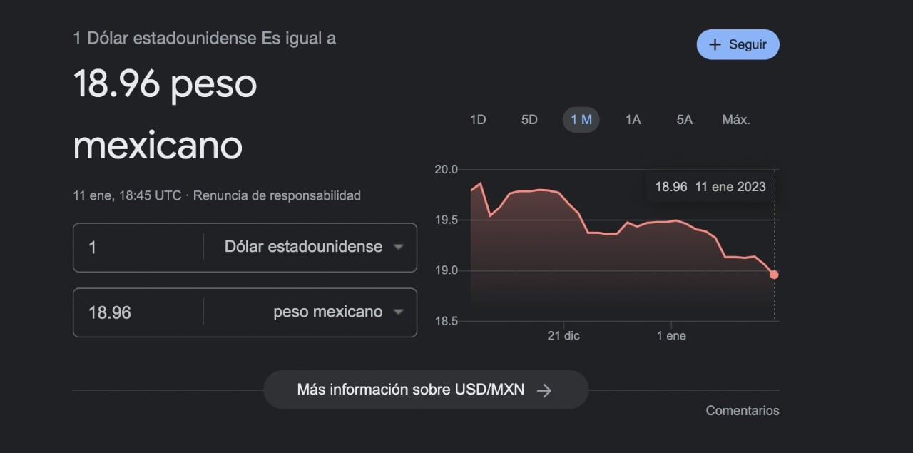 Dólar baja a menos de 19 pesos mexicanos por primera vez desde 2020