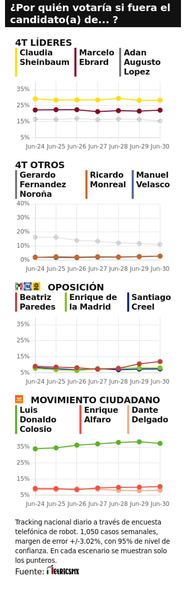 TRACKING DIARIO DE JULIO (METRICS MX/ SDPNOTICIAS)
