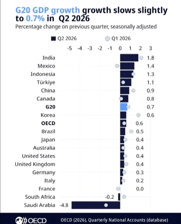 Sheinbaum destaca crecimiento de 1.4% del PIB de México ante la OCDE