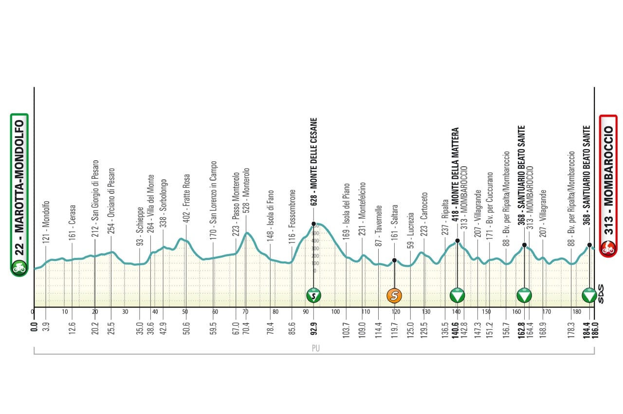 Recorrido Etapa 5 de la Tirreno-Adriático 2026
