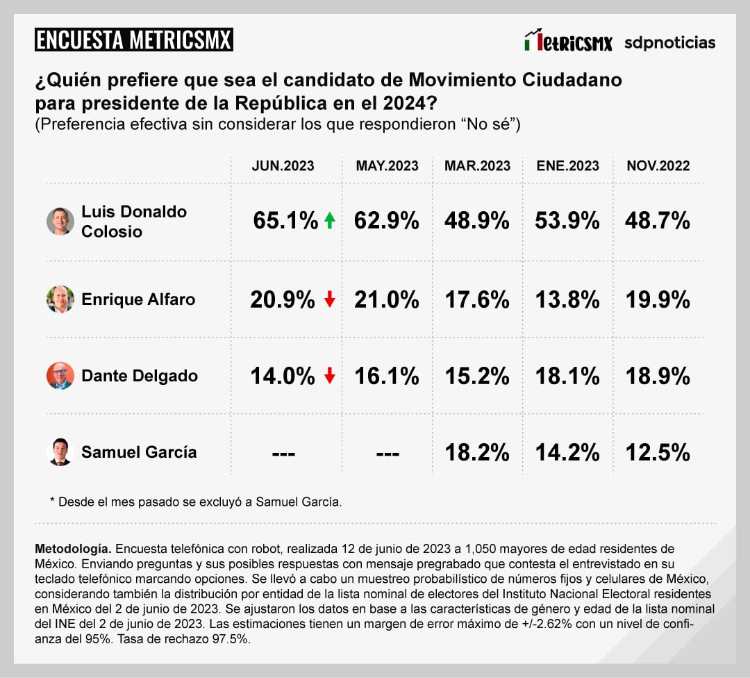 Encuesta MetricsMX para la oposición