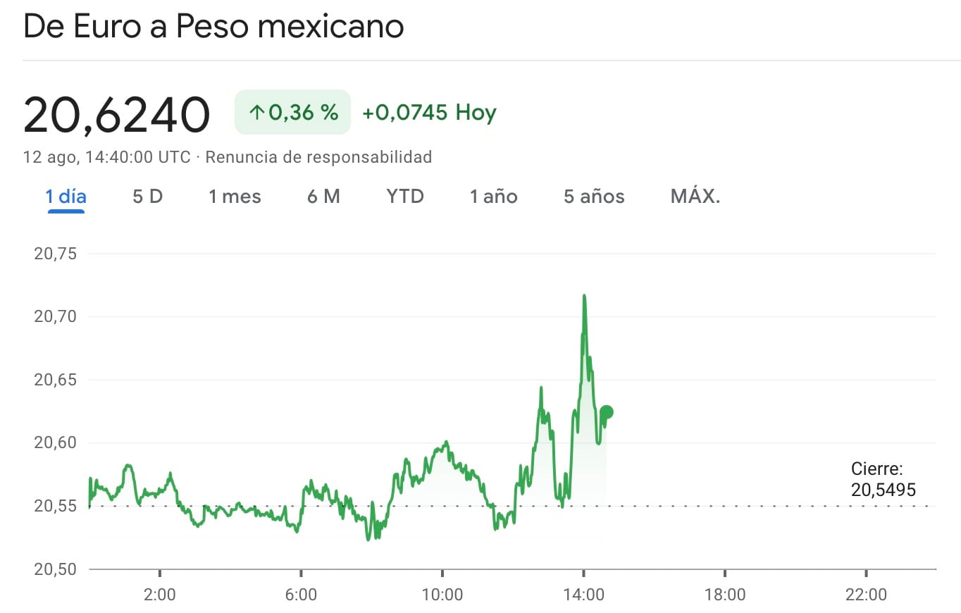 Tipo de cambio: Peso contra el euro