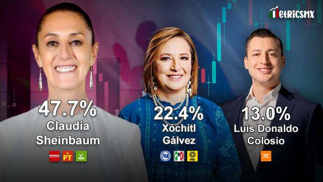 Encuesta MetricsMx bimestral: Claudia Sheinbaum, Xóchitl Gálvez y Luis Donaldo Colosio