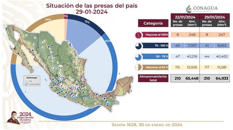 Disminuye almacenamiento en las presas