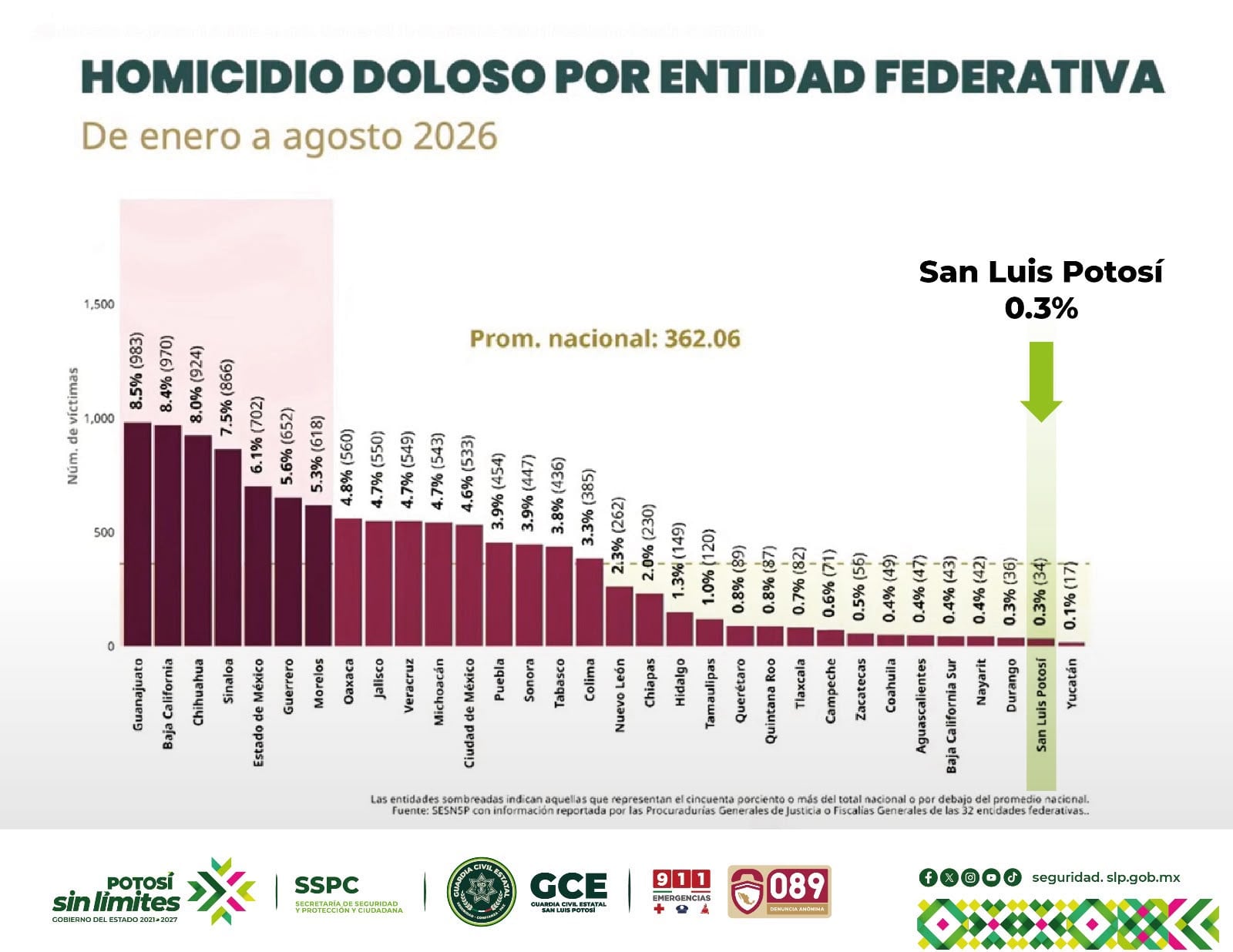 SLP reduce 79.8% los homicidios dolosos y lidera a nivel nacional