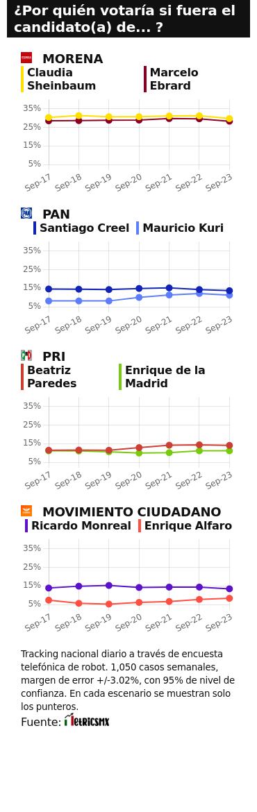 TRACKING DIARIO SDP NOTICIAS Y METRICS MX SOBRE POSIBLES CANDIDATOS PRESIDENCIALES
