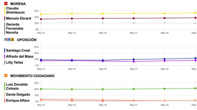 Tracking diario de candidatos presidenciales del 21 de mayo