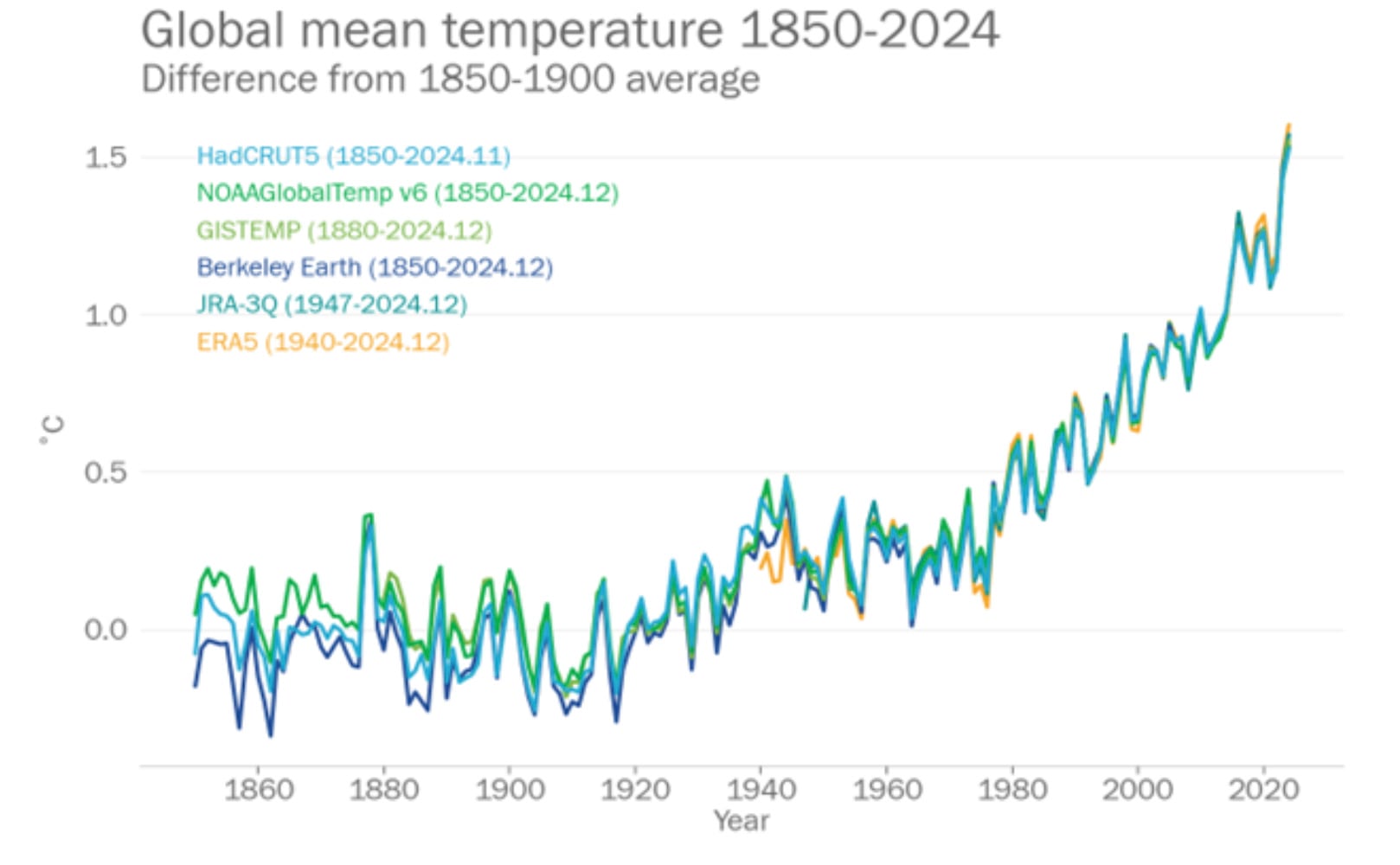 Aumento de la temperatura mundial