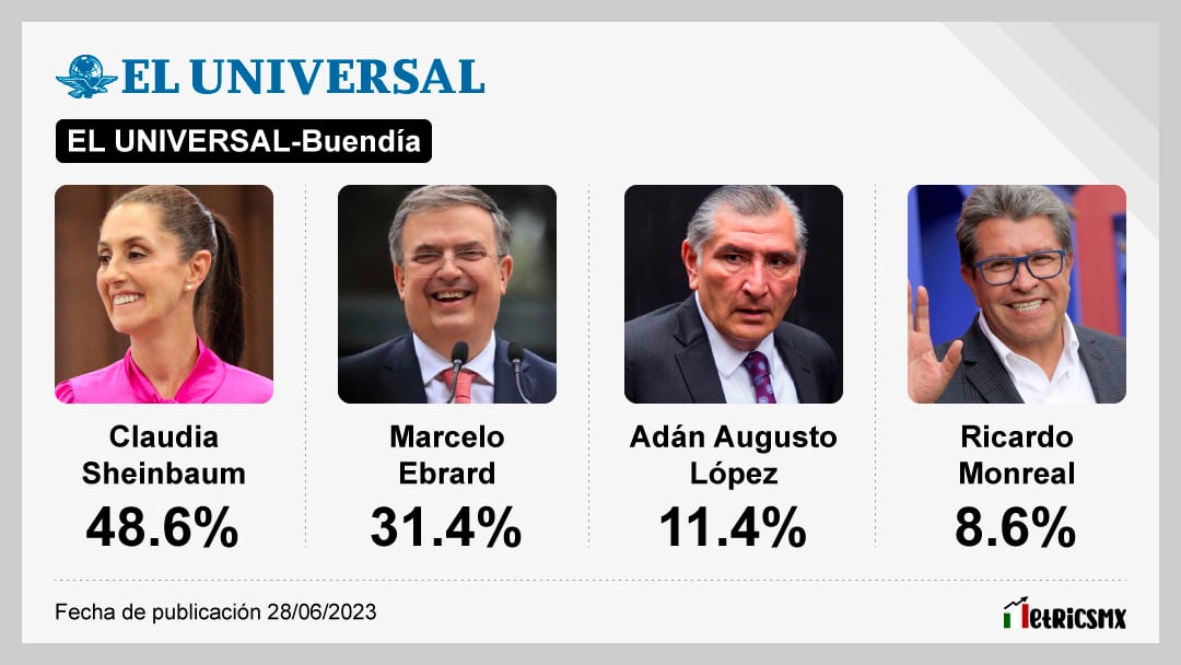 Encuesta de encuestas al 28 de junio. El Universal