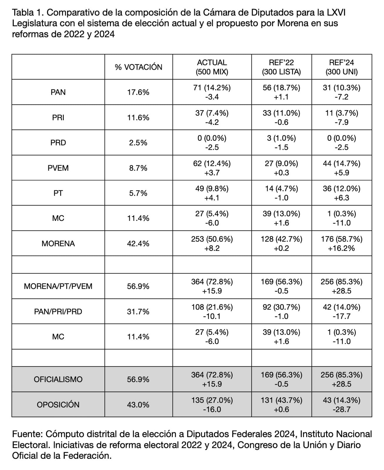 Comparativo de la composición de la Cámara de Diputados para la LXVI
Legislatura con el sistema de elección actual y el propuesto por Morena en sus
reformas de 2022 y 2024
