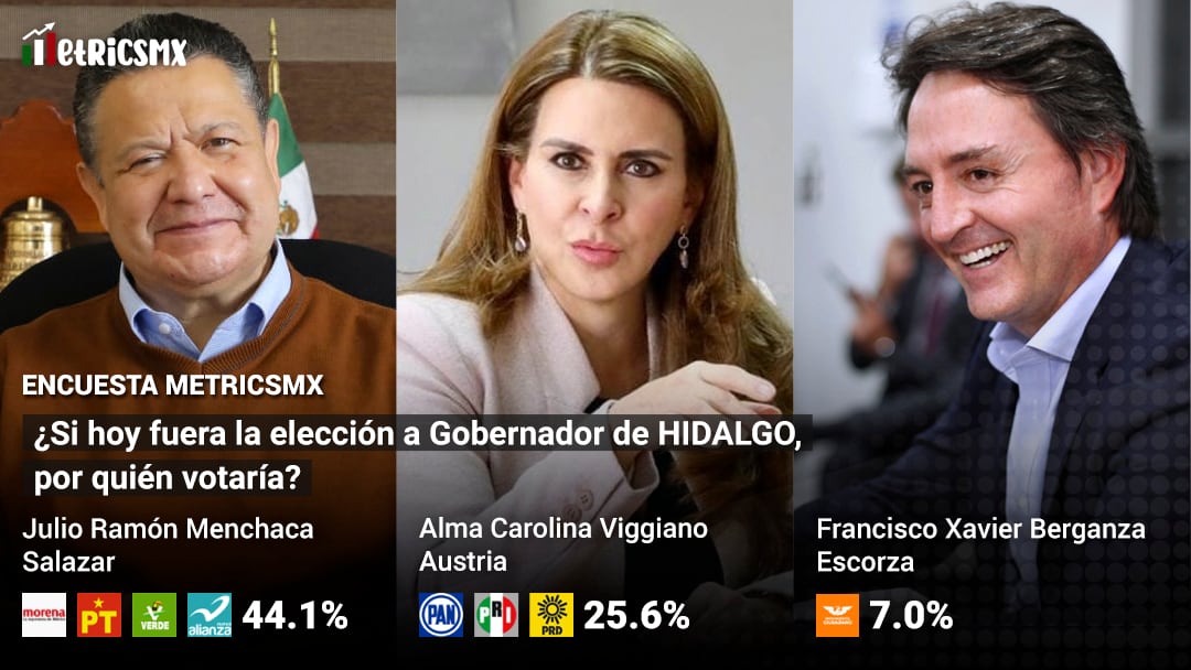 La encuesta MetricsMx de marzo de 2022 para Hidalgo