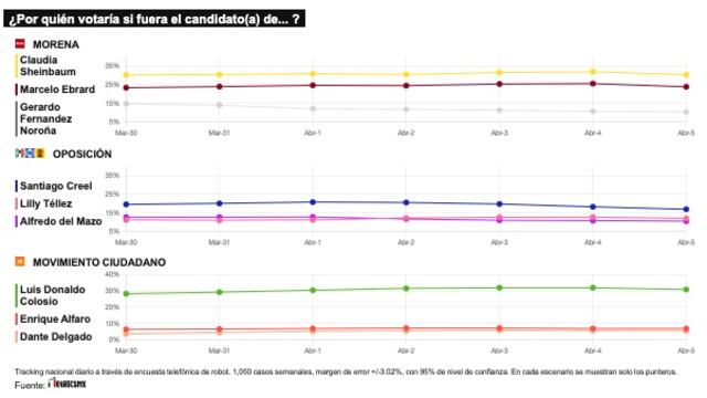 TRACKING DIARIO DE ABRIL (METRICS MX/ SDPNOTICIAS)