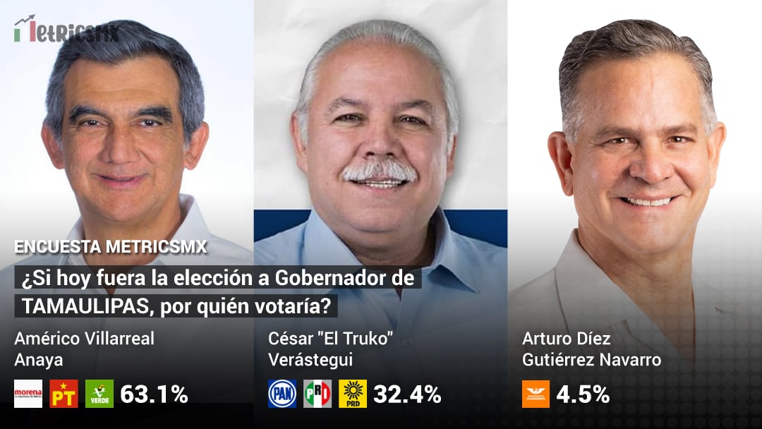 ¿Cómo van los candidatos a la gubernatura de Tamauilpas hoy 30 de mayo?