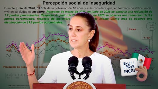 Sheinbaum: “La gente empieza a notar” baja en percepción de inseguridad, según Inegi