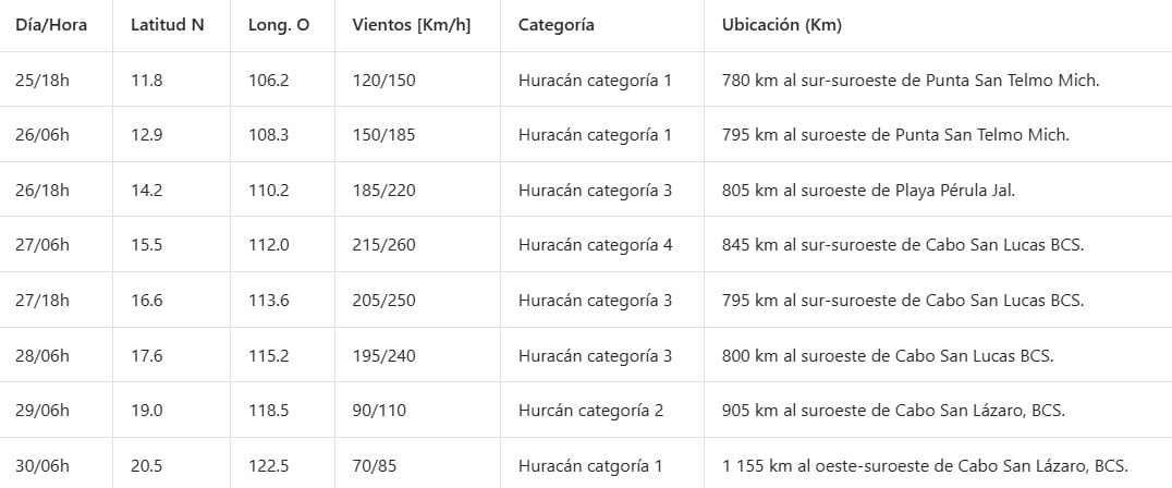 Trayectoria de Genevieve: podría evolucionar a huracán categoría 4 y afectar a México
