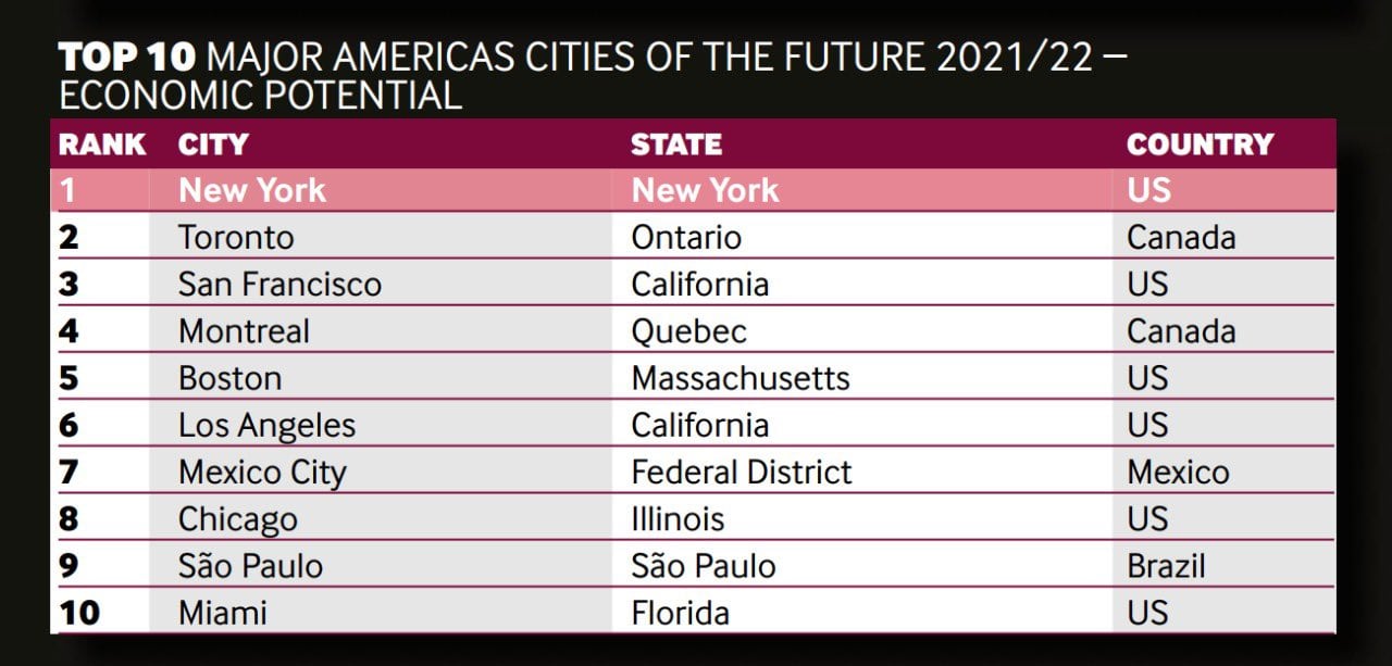 Ranking de Ciudades Americanas del Futuro 2021