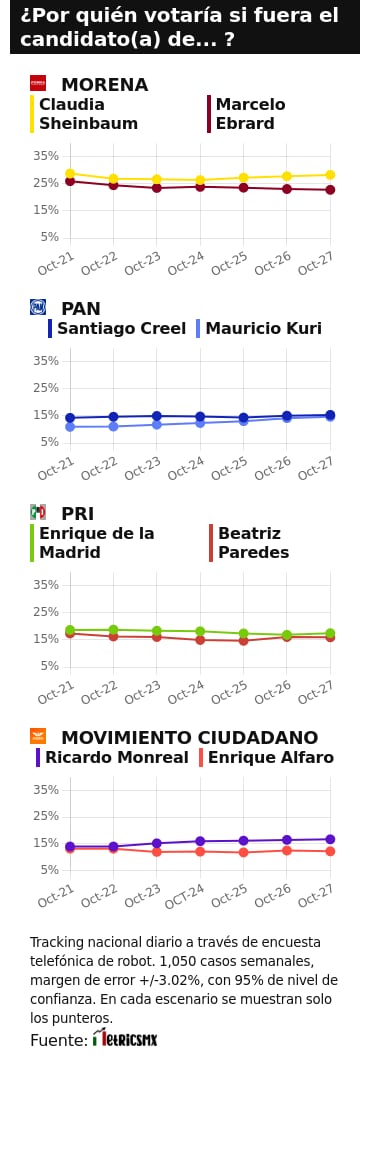 TRACKING DIARIO SDP NOTICIAS Y METRICS MX SOBRE POSIBLES CANDIDATOS PRESIDENCIALES