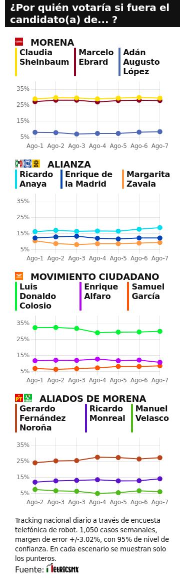TRACKING DIARIO SDP NOTICIAS Y METRICS MX SOBRE POSIBLES CANDIDATOS PRESIDENCIALES