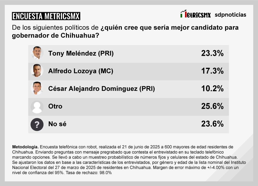 Encuesta MetricsMx Chihuahua 2027