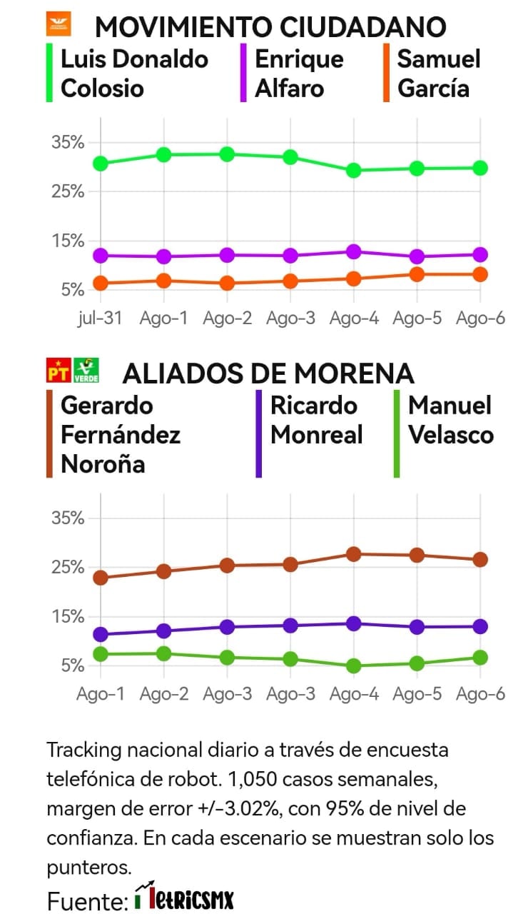 Resultados tracking diario SDP Noticias 7 de agosto
