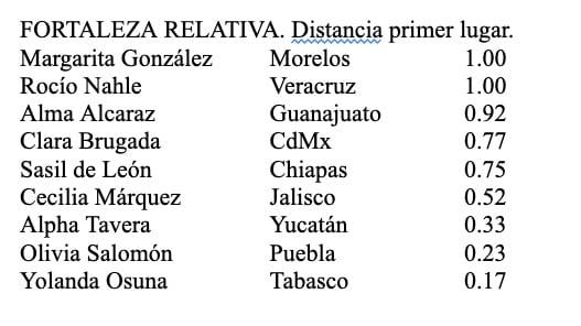 Gráfica/Fortaleza relativa