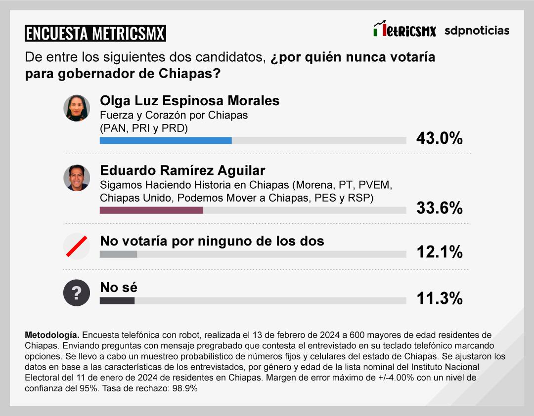 Encuesta MetricsMx sobre la gubernatura de Chiapas