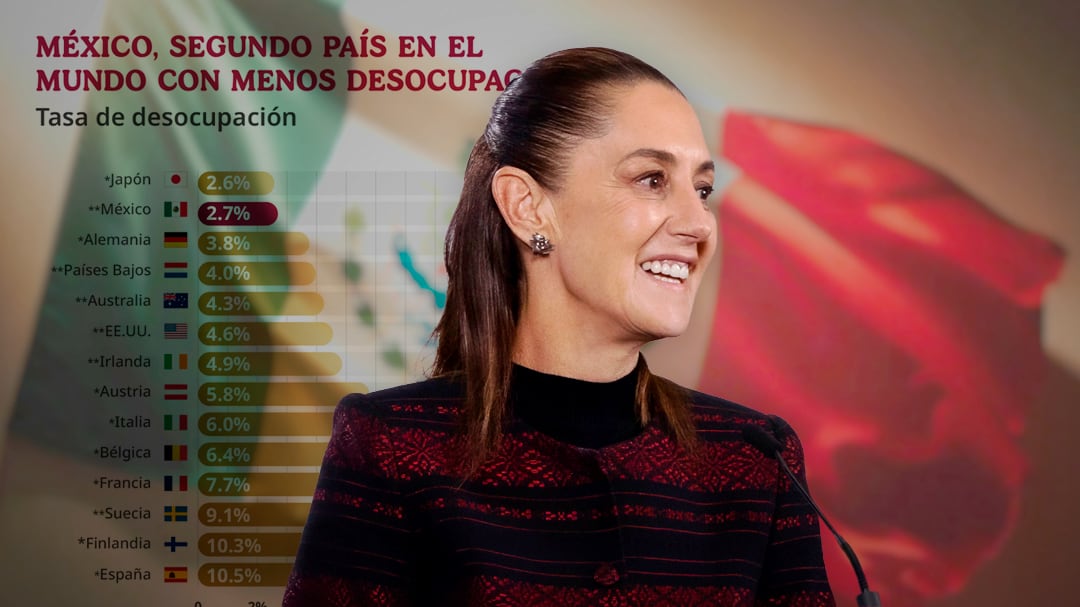 Sheinbaum resalta baja desocupación en México al cierre de 2025