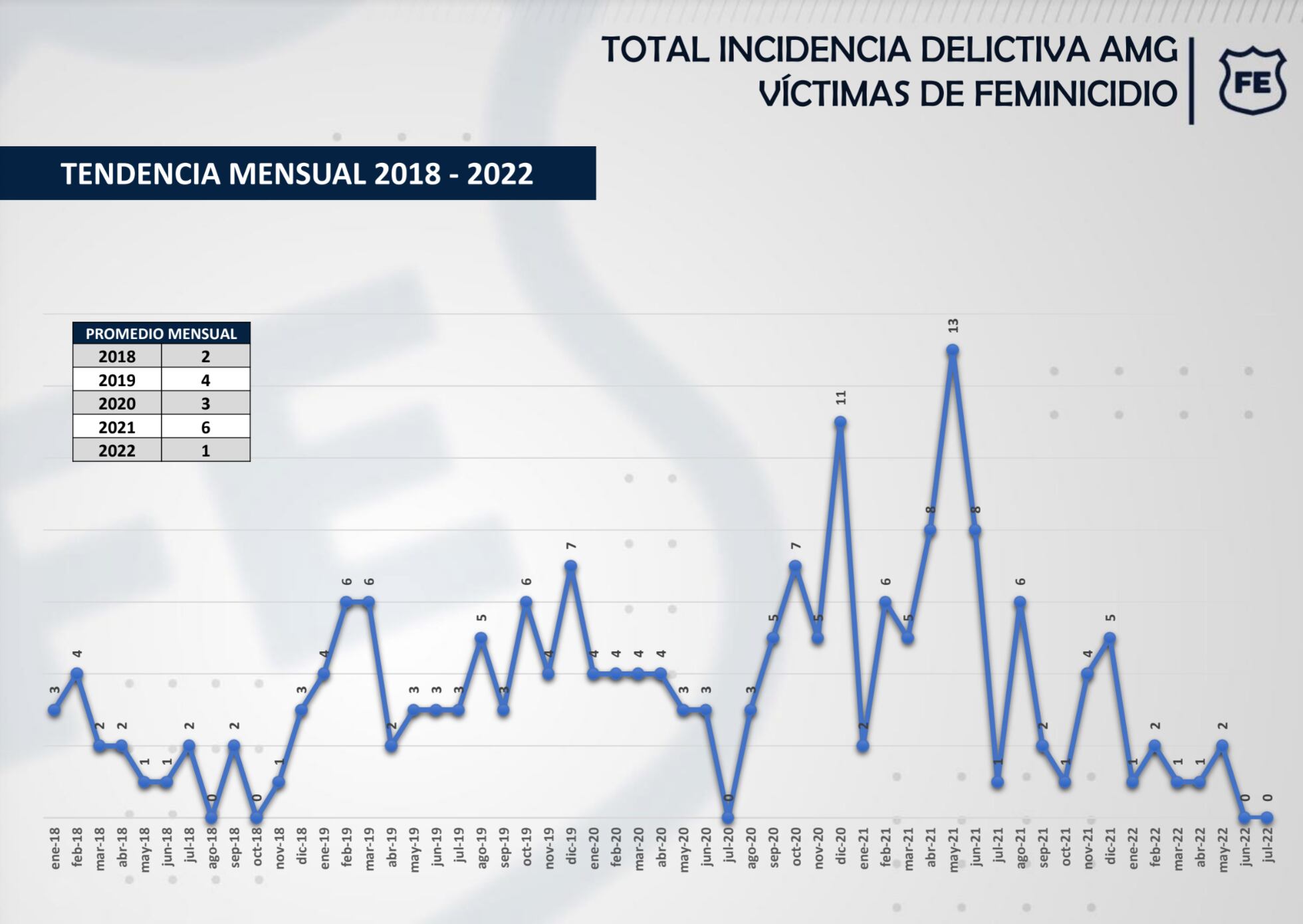 En Guadalajara y su área metropolitana baja la incidencia delictiva un 26.5%